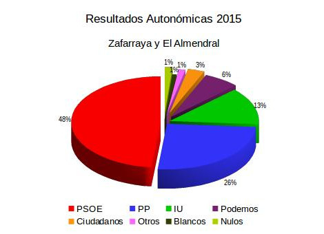 Resultados Elecciones Andaluzas v2 2015
