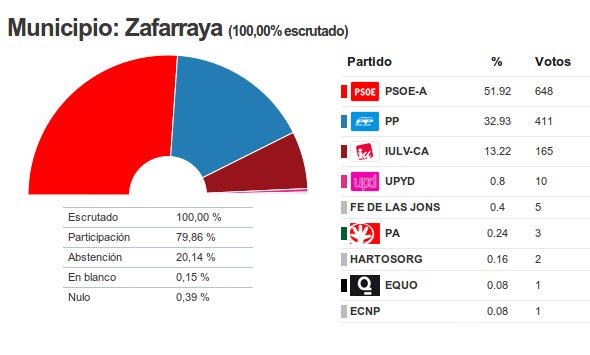 Resultados elecciones Andaluzas 2012