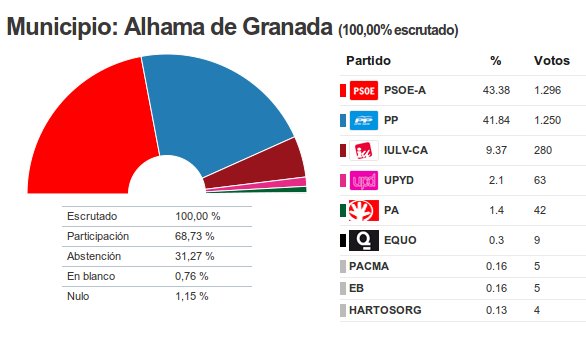 Resultados Andaluzas Alhama de Granada 2012