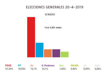 Elecciones Generales 2019 Senado