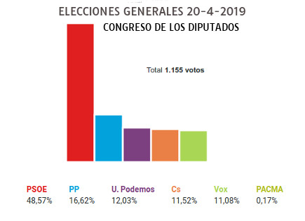 Elecciones generales 2019 Congreso